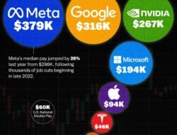 Information Technology Yearly Salary