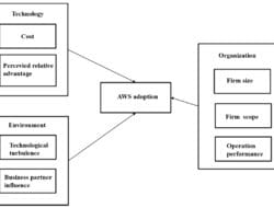 Tech Adoption Framework