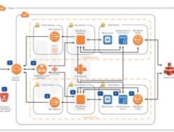 Technical Architecture Best Practices