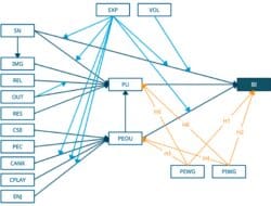 Technology Acceptance Model 3 Tam3 Venkatesh And Bala 2008