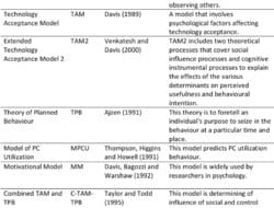 Technology Acceptance Model Author And Year