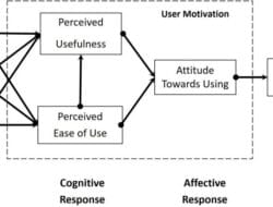 Technology Acceptance Model Theory Proponent