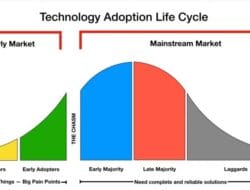 Technology Adoption Bell Curve