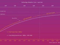 Technology Adoption World Bank
