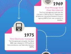 Technology Advancement Timeline