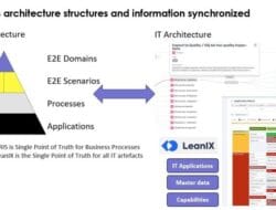 Technology Architecture Domains
