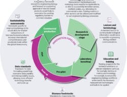 Technology Readiness Level Biotech