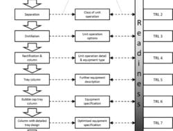 Technology Readiness Level Evaluation