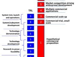 Technology Readiness Level Hydrogen