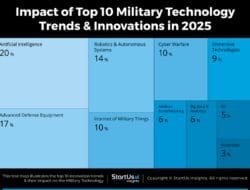 Technology Readiness Level Military