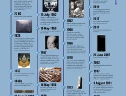 Technology Timeline