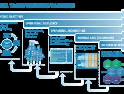 Technology Transformation