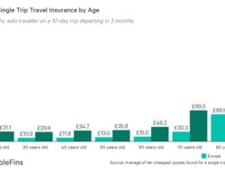 Car Insurance Quotes For Over 80s