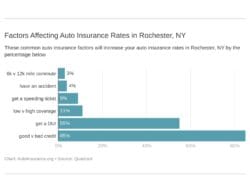 Car Insurance Quotes Rochester Ny