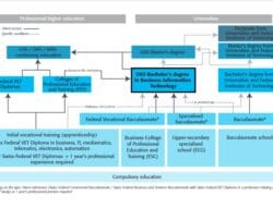 Information Technology Requirements