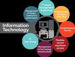 Information Technology Uses