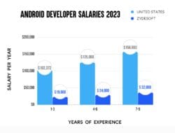 It Applications Developer Salary