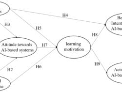 Technology Acceptance Model Ai