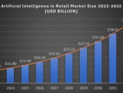 Technology Adoption In Retail Industry