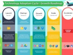 Technology Adoption Roadmap