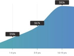 Technology Adoption Specialist Salary