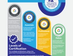 Technology Applications Certification