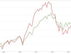 Technology Fund