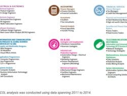 Technology Jobs List