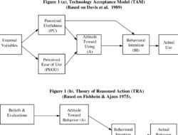 The Technology Acceptance Model Was Designed To