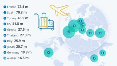 Tourist Destinations Popular