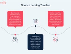 Finance Lease Receivable