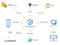 Technical Architecture Of Project