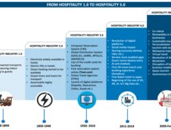 Technology Adoption In Hospitality Industry