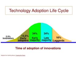 Technology Adoption Life Cycle Ppt