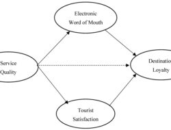Tourism Destination Quality Attributes And Dimensions