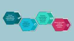 Adoption Of Technology In Healthcare