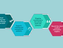 Adoption Of Technology In Healthcare