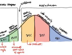 Adoption Of Technology
