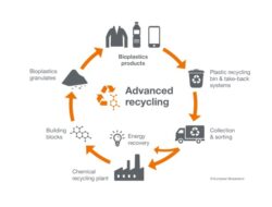 Advance Technology Recycling