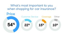 Car Insurance How Much