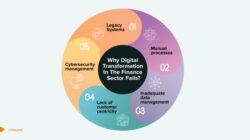 Finance Industry
