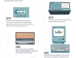 Information Technology Has Changed