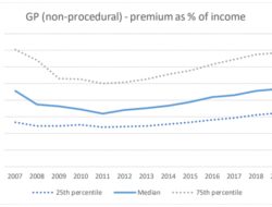 Insurance Costs Qld