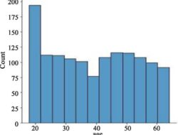 Insurance Premium Prediction Dataset