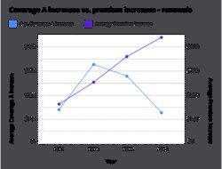 Insurance Premium Rise
