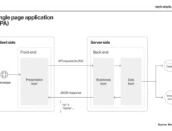 Tech Architecture Blog