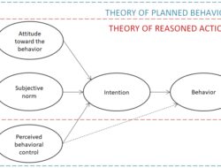 Technology Acceptance Model And Theory Of Planned Behavior