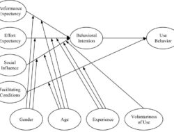 Technology Acceptance Model Behavioral Intention