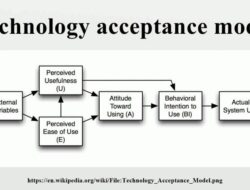 Technology Acceptance Model Fred Davis