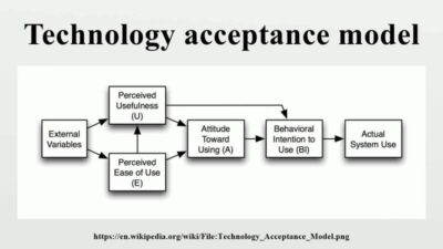 Technology Acceptance Model Fred Davis Bb5cbce0b Jpg
